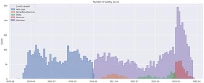 Analysis of the impact of the SARS-CoV-2 infection on the pediatric population hospitalized during the pandemic in the Greater Paris University Hospitals